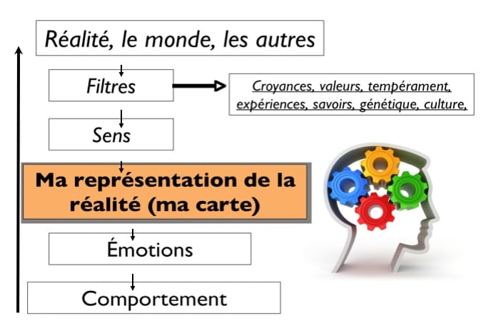 Perception du changement: des filtres à connaître perception du changement